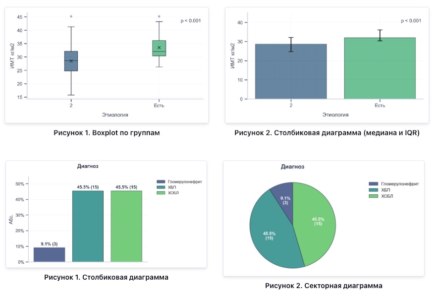 Пример групповых графиков: boxplot и barplot